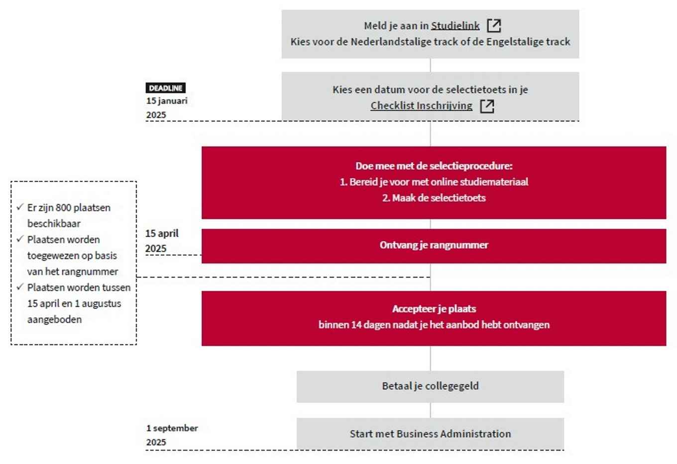 Infographic inschrijven bachelor Business Administration