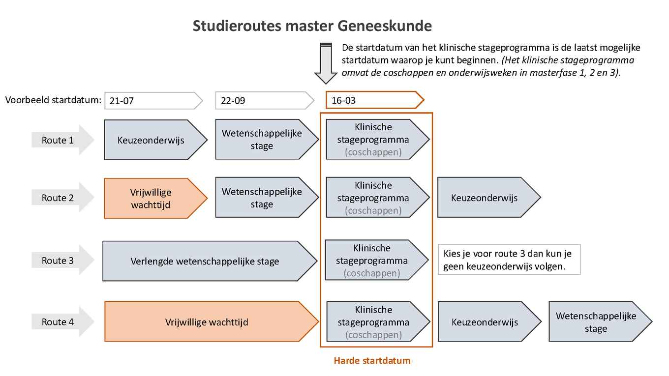 Studieroutes master Geneeskunde en wachttijd